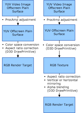 Diagram illustrating hardware incapable of color space conversion, horizontal resizing, and YUV texture support.