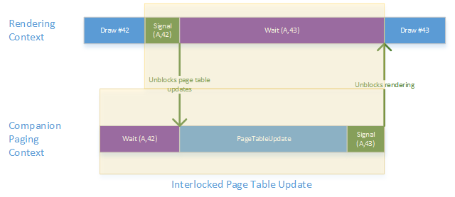 Diagram showing interlocked page table update process.