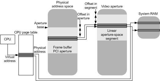 Diagram illustrating a virtual address mapped to the underlying pages of a linear aperture-space segment.