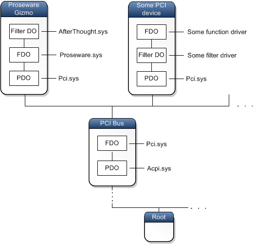diagram of a device tree showing the filter, function, and physical device objects in the proseware gizmo device node.