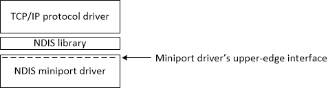 diagram of tcp/ip and ndis miniport stack.