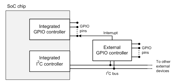 an integrated gpio controller and an external gpio controller.