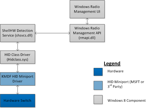 Airplane Mode Radio Management - Windows drivers | Microsoft Learn