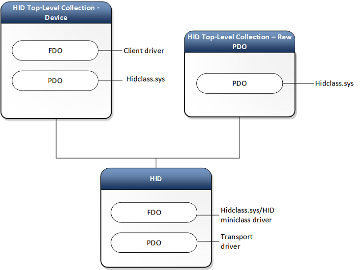 Diagram of a HID device stack for a generic HID client and transport.