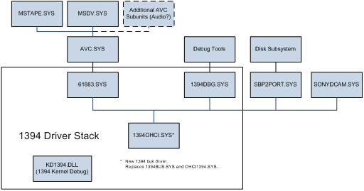 The IEEE 1394 Driver Stack - Windows Drivers | Microsoft Learn