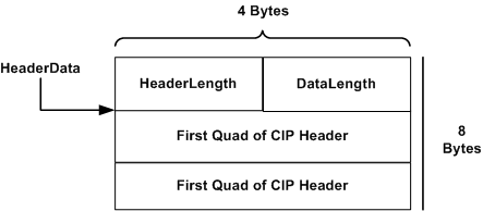 diagram illustrating a buffer of 8-byte cip headers.