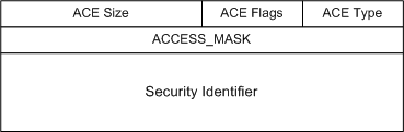 diagram illustrating the access control entry.