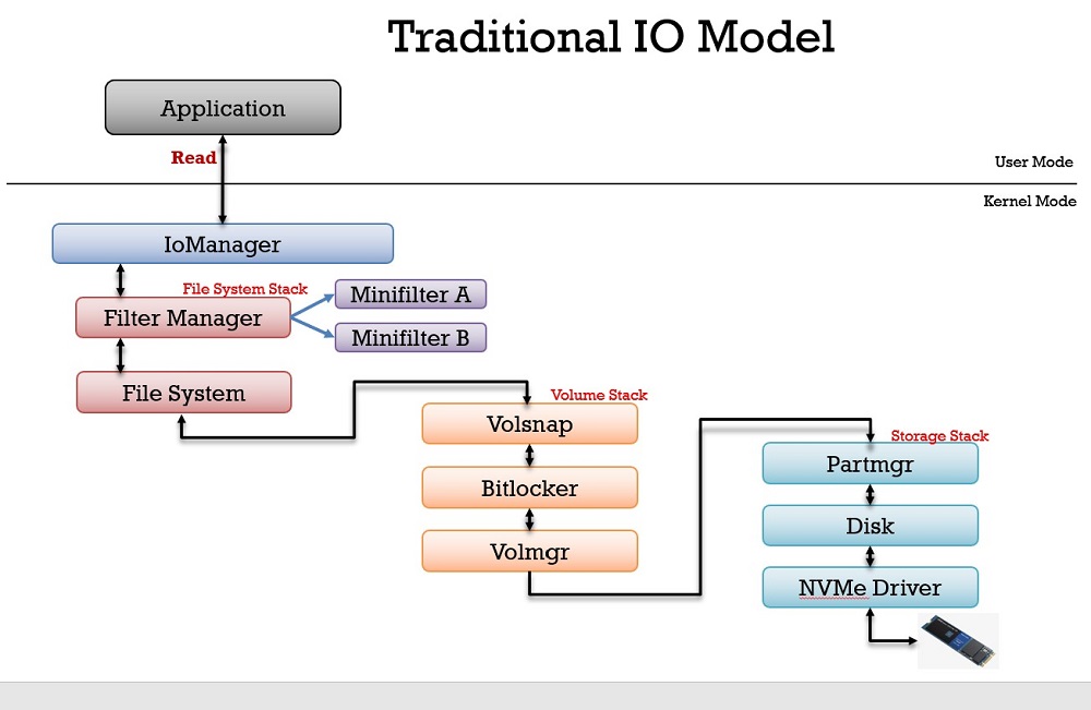 Image that shows the traditional I O path for a read request.