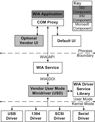diagram illustrating the wia components.