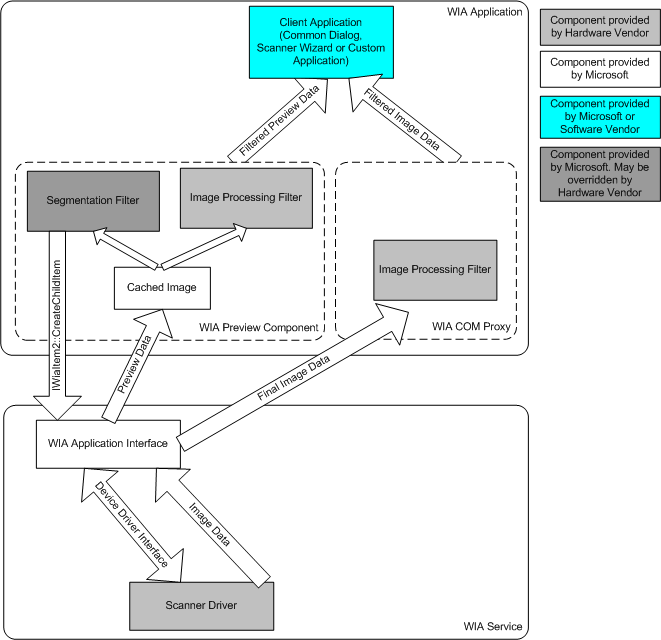 diagram illustrating the image processing filter being loaded by wia components into the application's process.