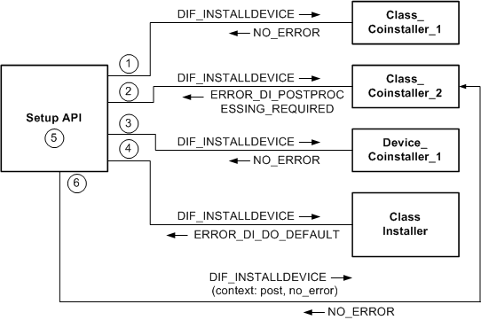 diagram of calling co-installers for dif request processing and postprocessing.