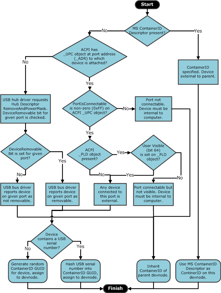 flowchart illustrating the container id heuristic for usb devnodes.