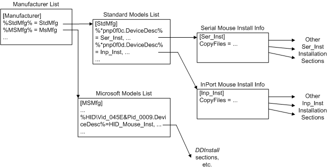 diagram illustrating a sample hierarchy of sections in an inf file.