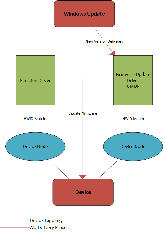 Using Windows Update to deliver firmware update via separate device node.
