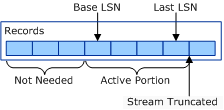 diagram illustrating the active portion of a clfs stream.