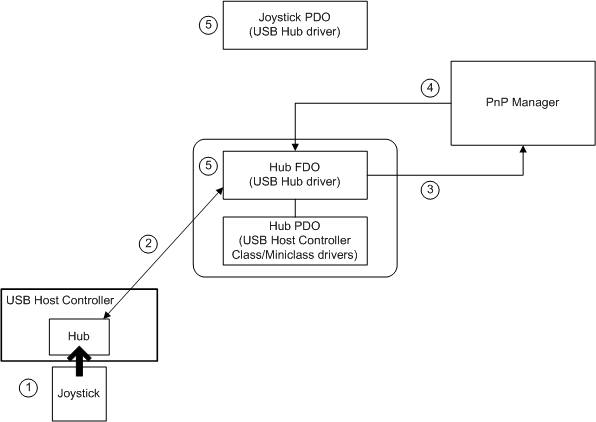 Microsoft windows kernel pnp драйвер