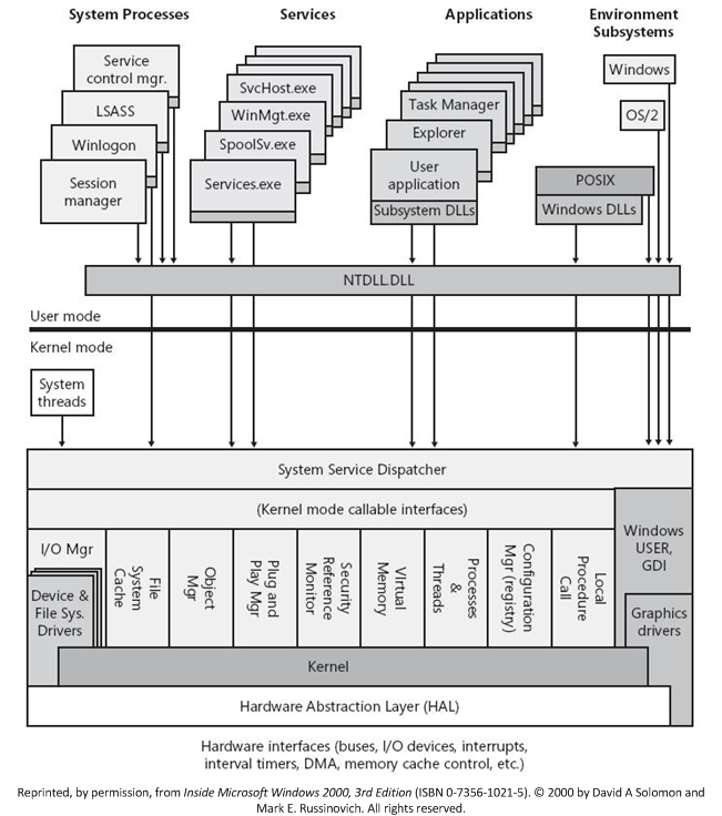 Overview Of Windows Components Windows Drivers Microsoft Learn