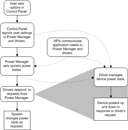 diagram illustrating a system-wide overview of power management.