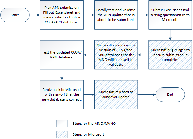 Flowchart that shows the COSA/APN database submission process.
