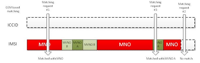 Diagram showing segmenting IMSI ranges for matching service metadata.