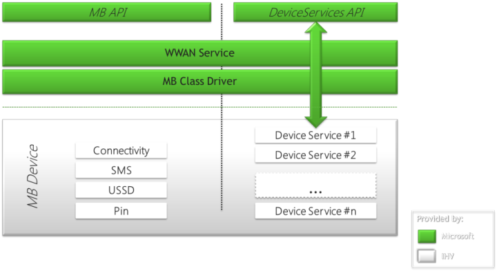 Diagram that shows the Device Services Extension API structure.