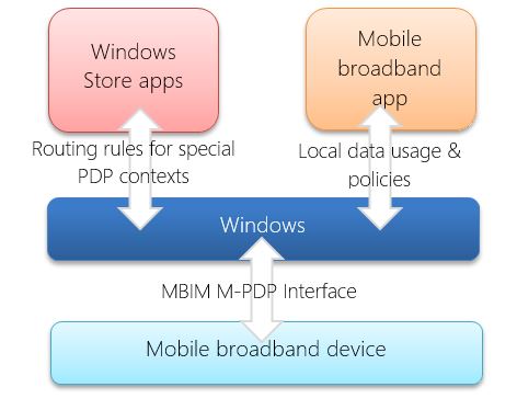 Diagram showing how multiple PDP contexts work in Windows 8.1 and Windows 10.