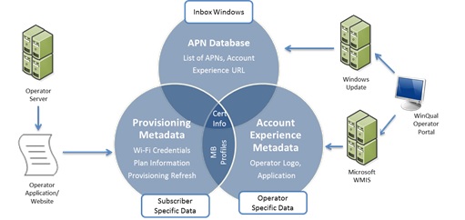 Diagram that shows the relationship between different metadata sources in mobile broadband.