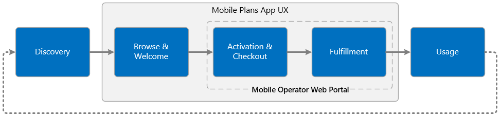 Mobile Plans Overview - Windows drivers | Microsoft Learn
