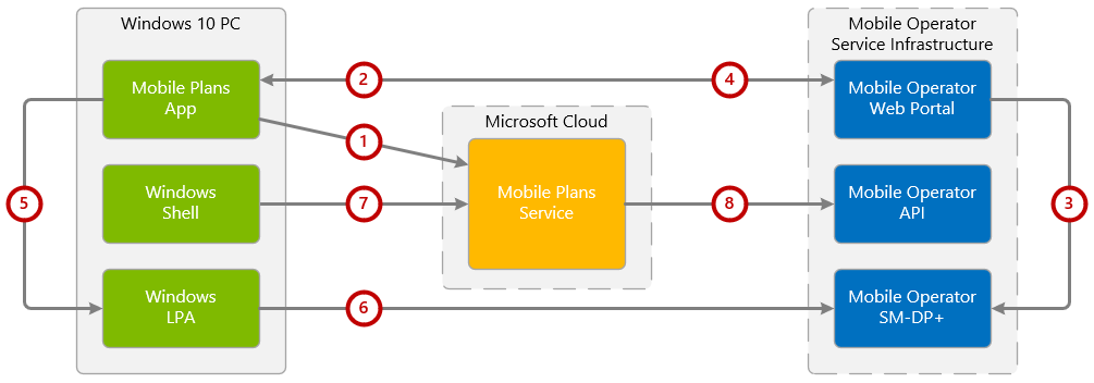 Diagram that shows the high-level overview of Mobile Plans system architecture components and their interactions.