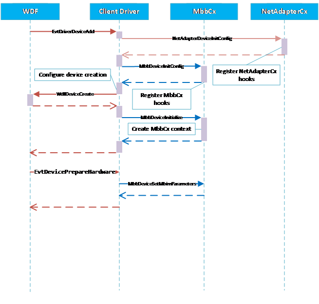 Diagram that shows the MBBCx client driver initialization process.