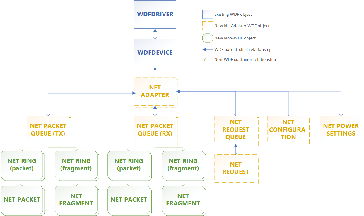 Diagram that shows the default parent-child relationships for NetAdapterCx objects.