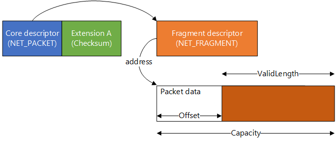 Diagram that shows a packet layout with 1 fragment and 1 extension.