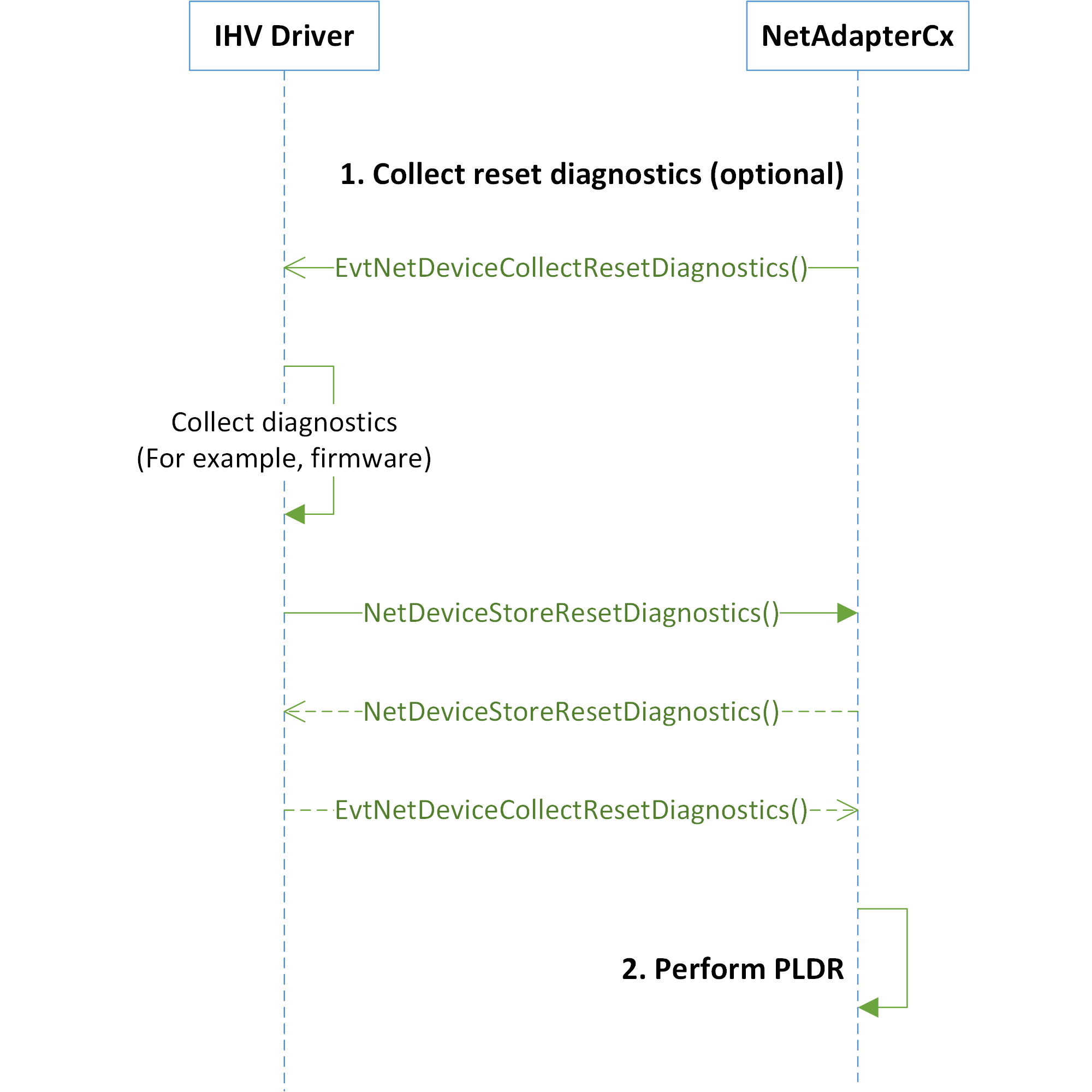Flowchart illustrating the NetAdapterCx reset and recover sequence.