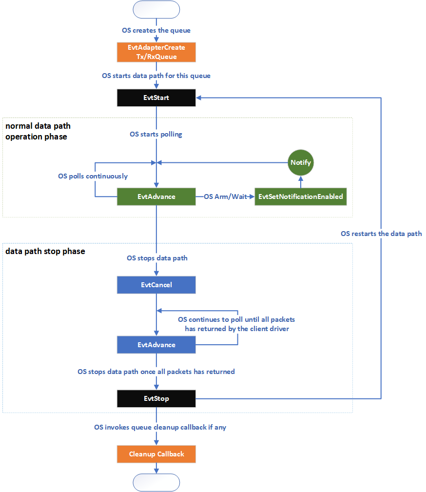 Transmit and receive queues - Windows drivers | Microsoft Learn