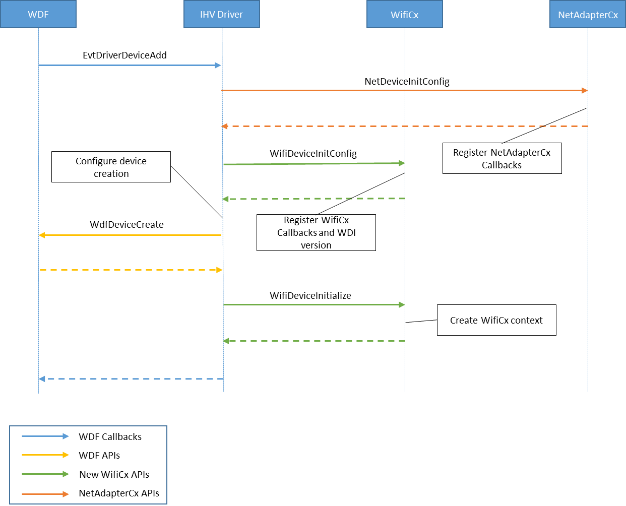 Diagram showing the WiFiCx client driver initialization process.