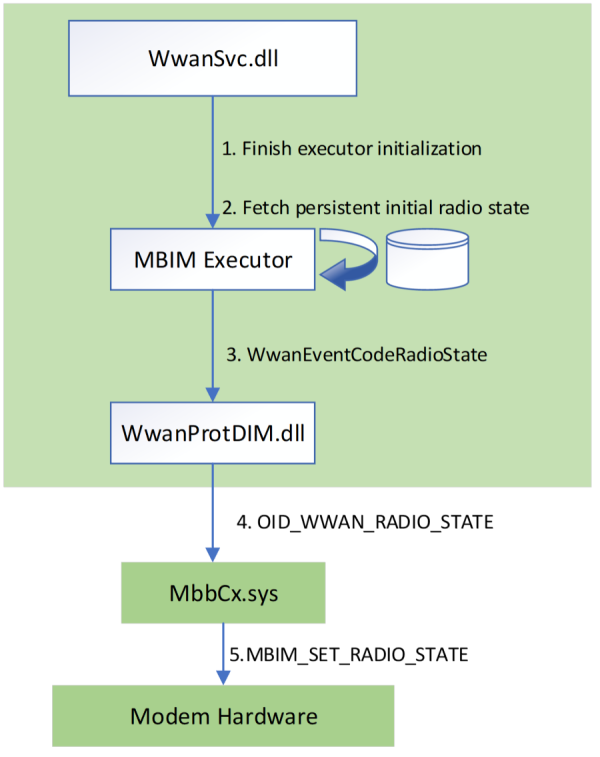 Flowchart depicting initial radio state upon device arrival.
