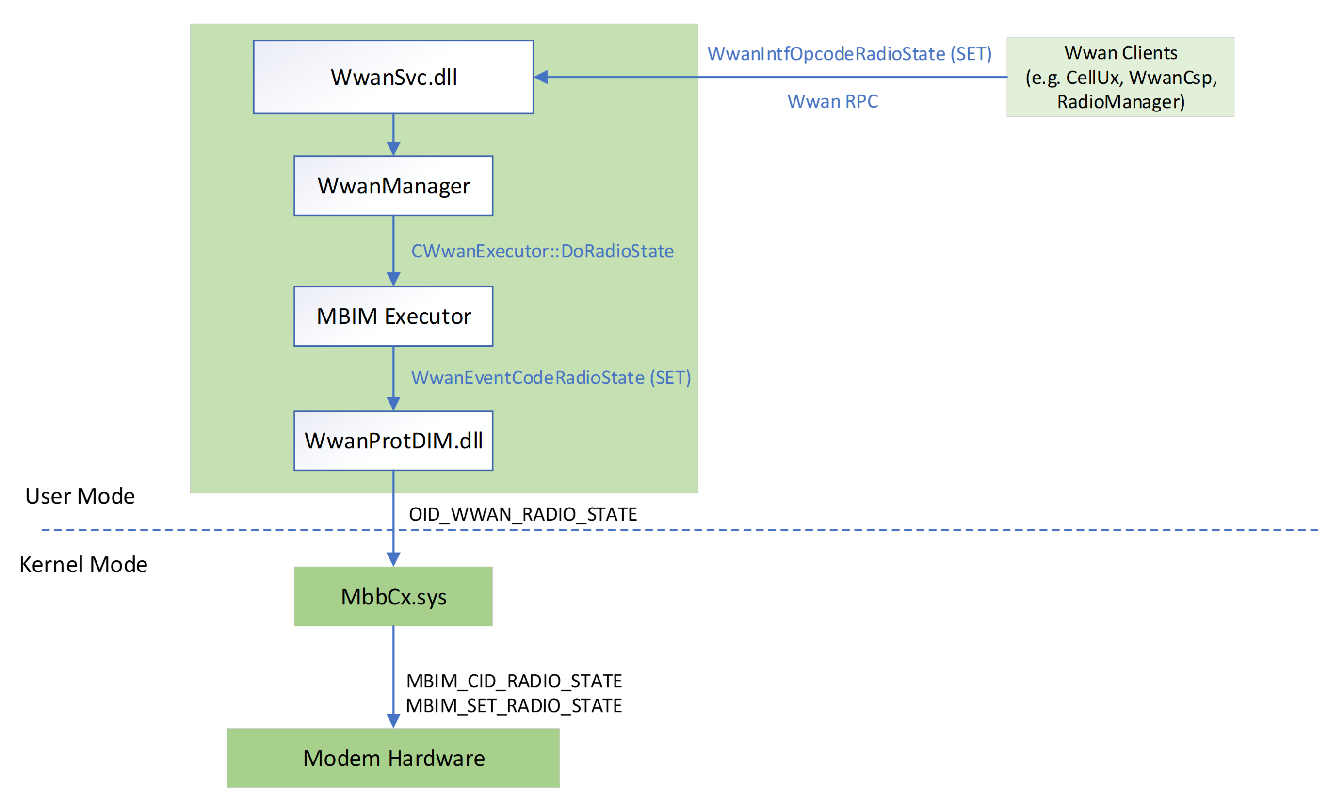 Flowchart illustrating SET Radio process via WwanSvc API.