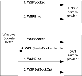 Creating and Binding SAN Sockets - Windows drivers | Microsoft Learn