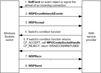 Diagram that shows the interaction between the Windows Sockets switch and the SAN service provider when a connection request arrives.