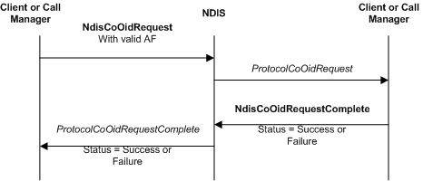 Diagram illustrating an OID request directed to a protocol driver.