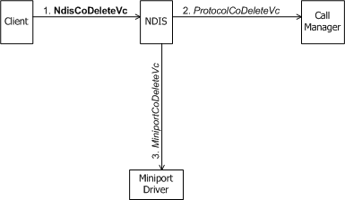 Diagram showing a client of a call manager initiating the deletion of a VC.