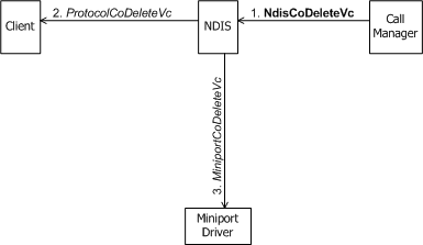 Diagram showing a call manager initiating the deletion of a VC.