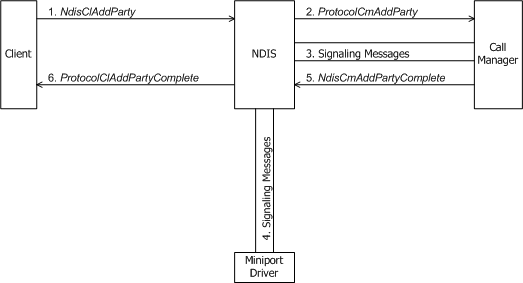 Diagram showing a client of a call manager requesting to add a party to a multipoint call.
