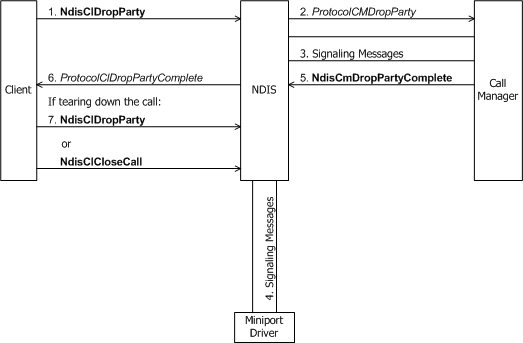 Diagram showing the client of a call manager requesting to drop a party from a multipoint call.