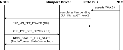 Diagram illustrating the sequence of events to restore full power to a nic after a media connect event.