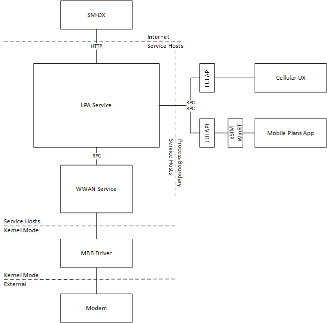 Diagram that shows the eSIM architecture with LPA Service and WWAN Service components.
