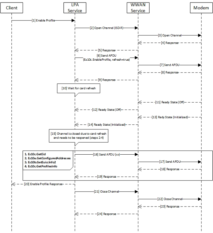 Flowchart demonstrating the eSIM enable profile operation with sample commands.