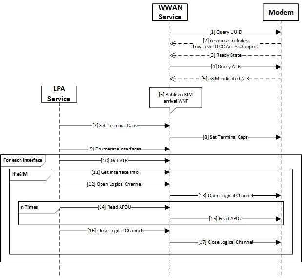 Flowchart illustrating the eSIM service initialization process.