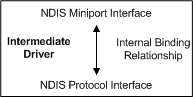 Diagram depicting the internal bindings between the virtual miniport and the intermediate driver protocol.