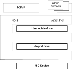 Diagram displaying the relationships between miniport drivers, protocol drivers, intermediate drivers, and NDIS.